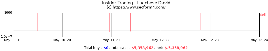 Insider Trading Transactions for Lucchese David