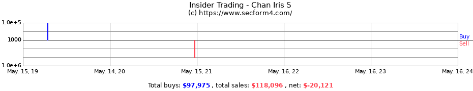 Insider Trading Transactions for Chan Iris S