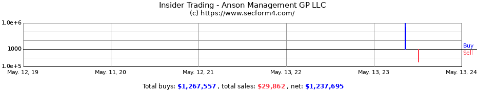 Insider Trading Transactions for Anson Management GP LLC