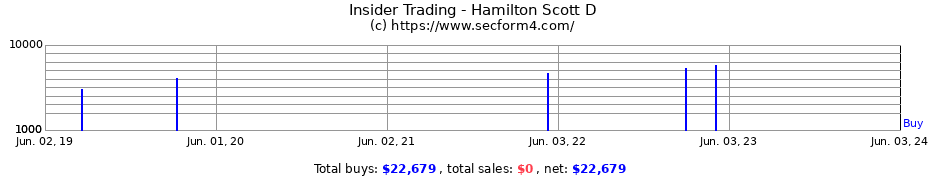 Insider Trading Transactions for Hamilton Scott D