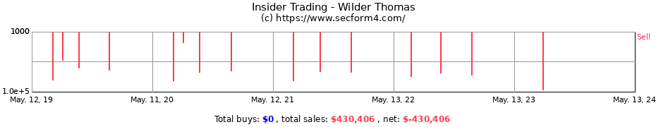 Insider Trading Transactions for Wilder Thomas