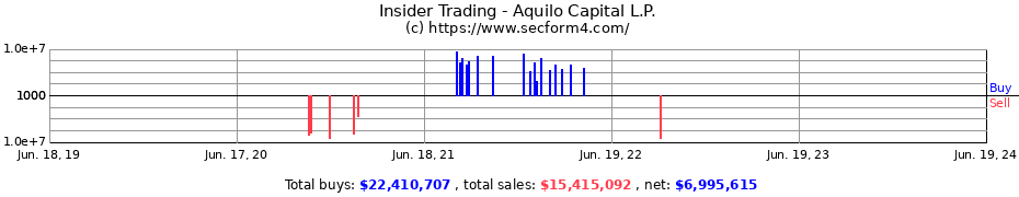 Insider Trading Transactions for Aquilo Capital L.P.