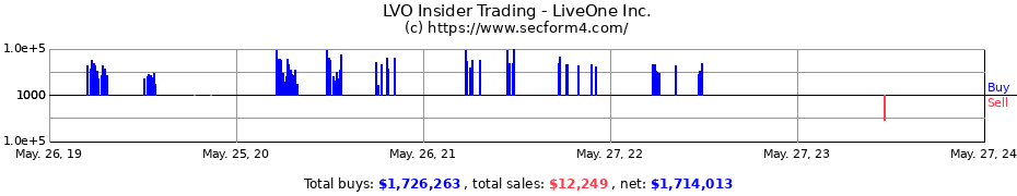 Insider Trading Transactions for LiveOne Inc.