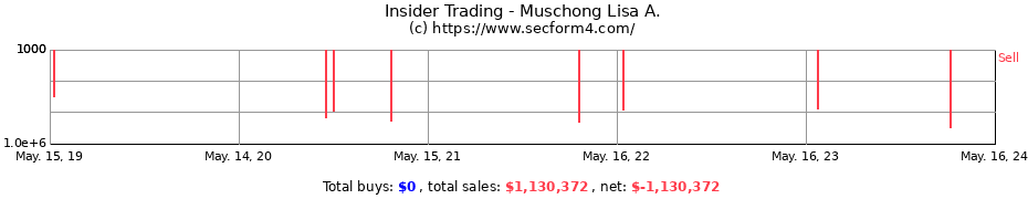 Insider Trading Transactions for Muschong Lisa A.