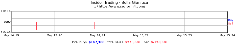 Insider Trading Transactions for Bolla Gianluca