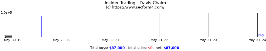 Insider Trading Transactions for Davis Chaim