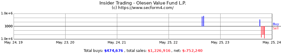 Insider Trading Transactions for Olesen Value Fund L.P.