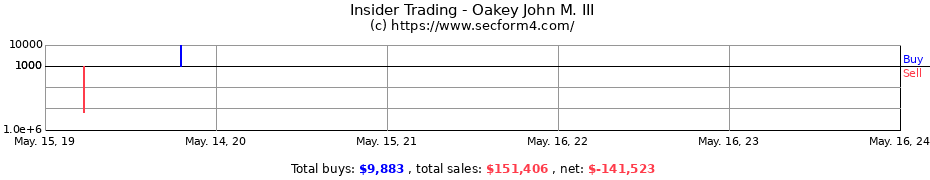 Insider Trading Transactions for Oakey John M. III
