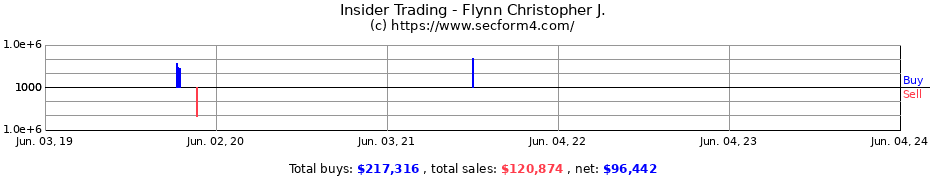 Insider Trading Transactions for Flynn Christopher J.