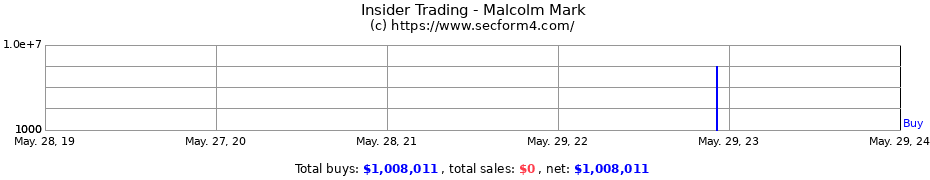 Insider Trading Transactions for Malcolm Mark