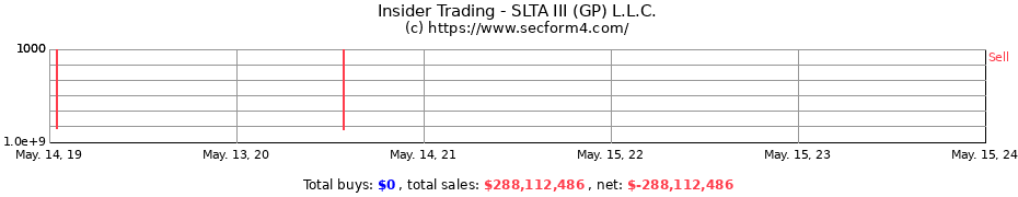 Insider Trading Transactions for SLTA III (GP) L.L.C.