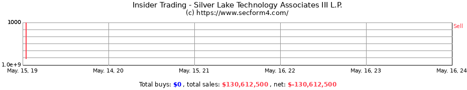 Insider Trading Transactions for Silver Lake Technology Associates III L.P.