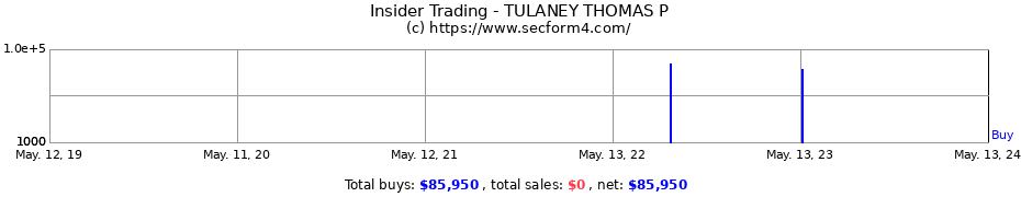 Insider Trading Transactions for TULANEY THOMAS P