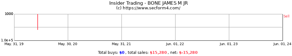 Insider Trading Transactions for BONE JAMES M JR