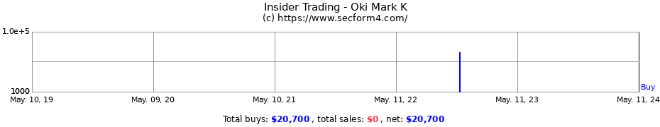 Insider Trading Transactions for Oki Mark K