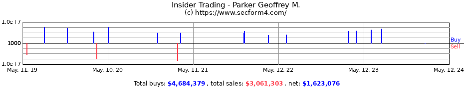 Insider Trading Transactions for Parker Geoffrey M.