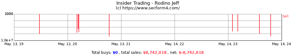 Insider Trading Transactions for Rodino Jeff