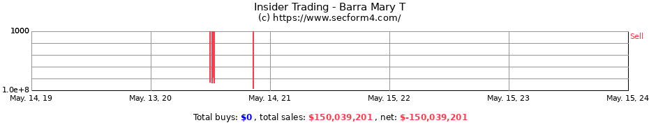 Insider Trading Transactions for Barra Mary T