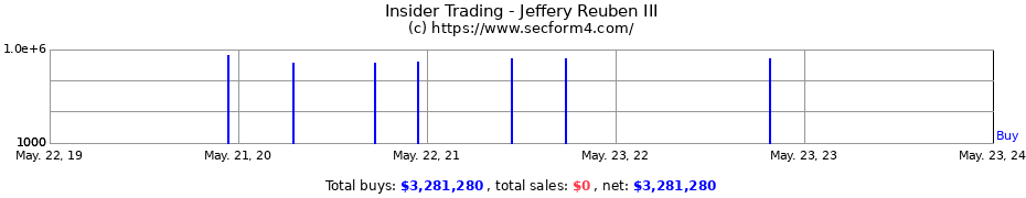 Insider Trading Transactions for Jeffery Reuben III