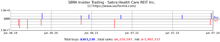 Insider Trading Transactions for Sabra Health Care REIT Inc.