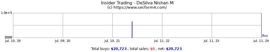 Insider Trading Transactions for DeSilva Nishan M