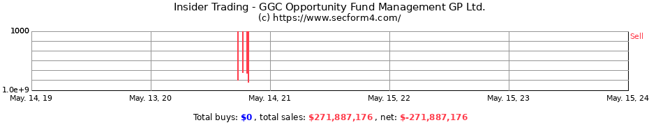 Insider Trading Transactions for GGC Opportunity Fund Management GP Ltd.