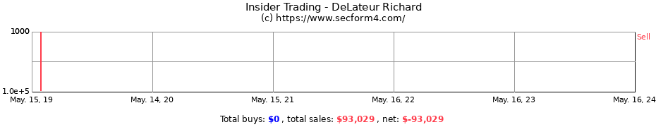 Insider Trading Transactions for DeLateur Richard
