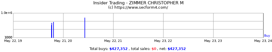 Insider Trading Transactions for ZIMMER CHRISTOPHER M