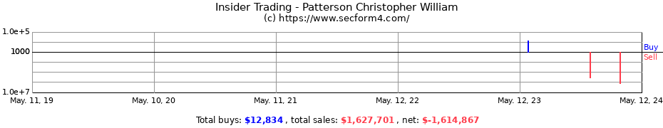 Insider Trading Transactions for Patterson Christopher William