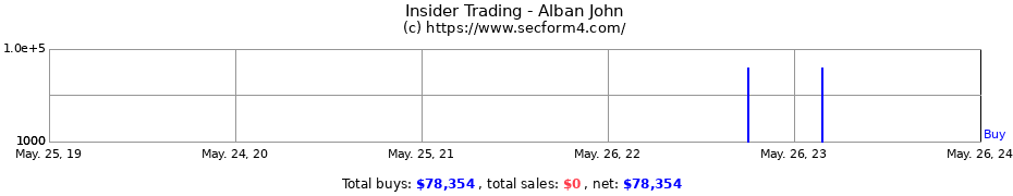 Insider Trading Transactions for Alban John