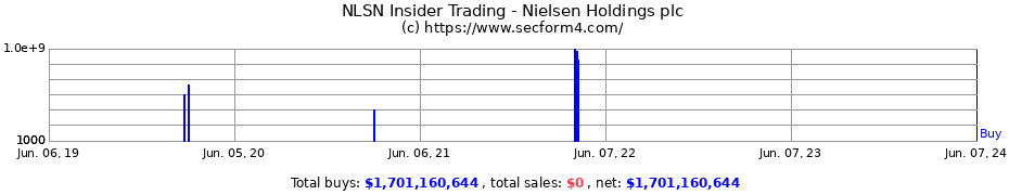 Insider Trading Transactions for Nielsen Holdings plc