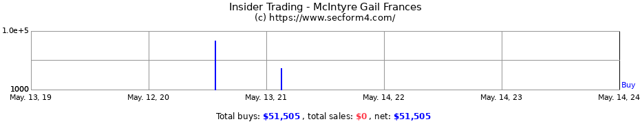 Insider Trading Transactions for McIntyre Gail Frances