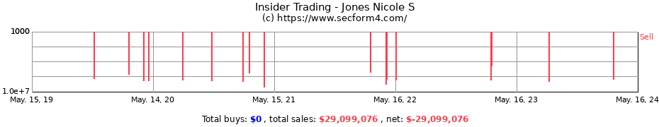 Insider Trading Transactions for Jones Nicole S