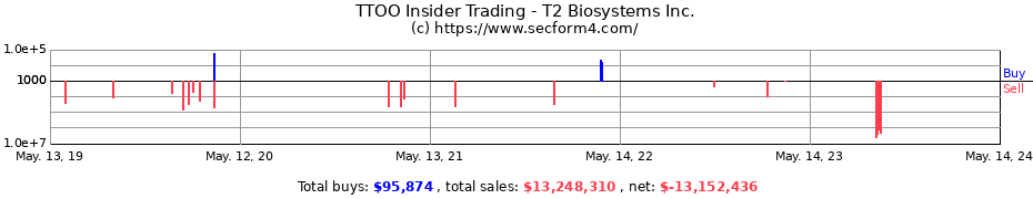 Insider Trading Transactions for T2 Biosystems Inc.