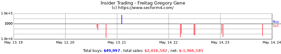 Insider Trading Transactions for Freitag Gregory Gene