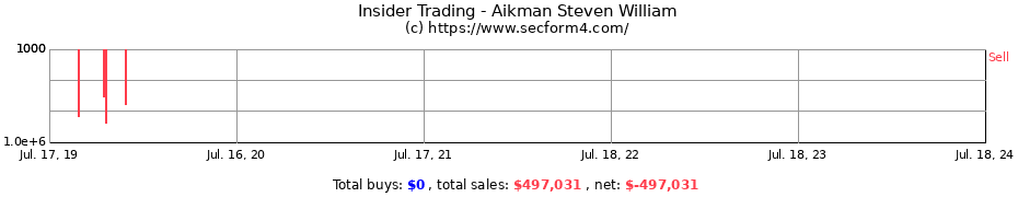 Insider Trading Transactions for Aikman Steven William