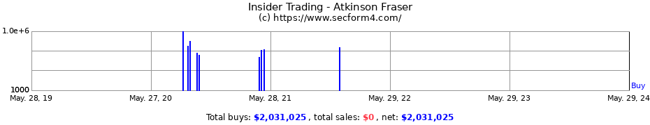 Insider Trading Transactions for Atkinson Fraser