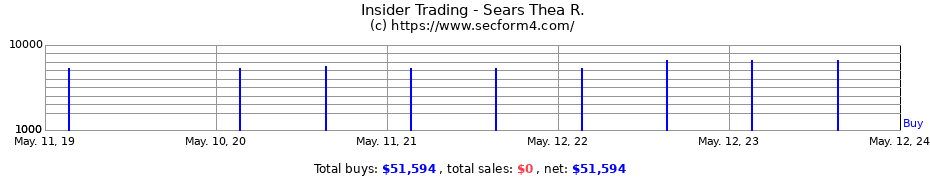Insider Trading Transactions for Sears Thea R.