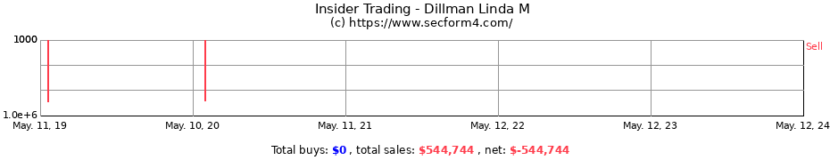 Insider Trading Transactions for Dillman Linda M