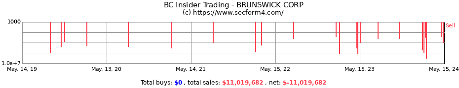 Insider Trading Transactions for BRUNSWICK CORP