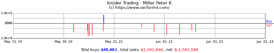 Insider Trading Transactions for Miller Peter K