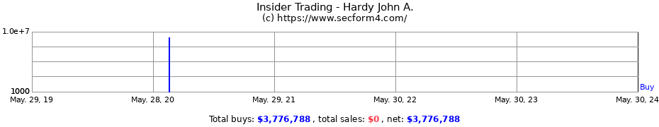 Insider Trading Transactions for Hardy John A.