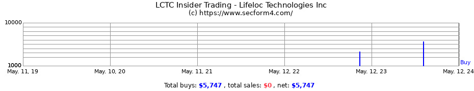 Insider Trading Transactions for Lifeloc Technologies Inc