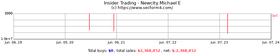 Insider Trading Transactions for Newcity Michael E