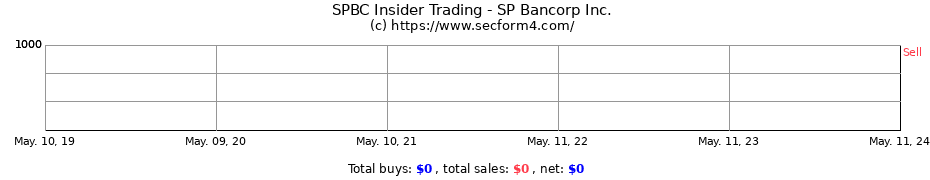 Insider Trading Transactions for SP Bancorp Inc.