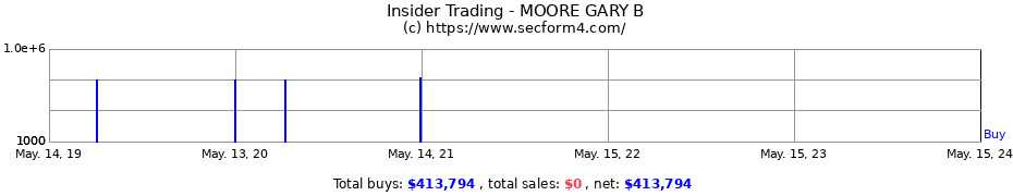 Insider Trading Transactions for MOORE GARY B