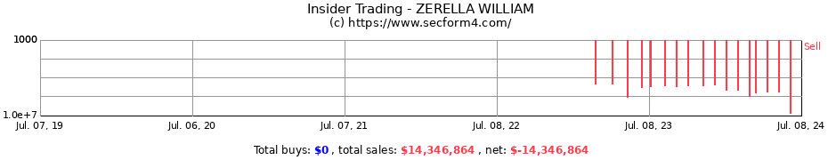 Insider Trading Transactions for ZERELLA WILLIAM