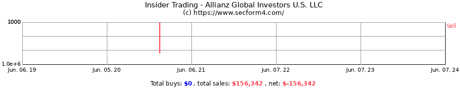 Insider Trading Transactions for Allianz Global Investors U.S. LLC