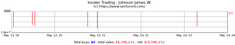 Insider Trading Transactions for Johnson James W.
