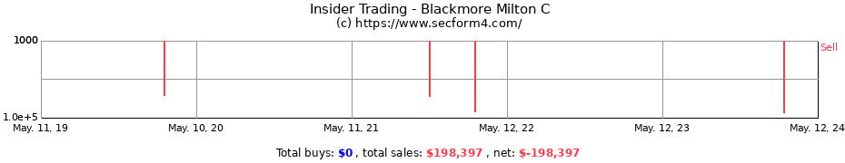 Insider Trading Transactions for Blackmore Milton C